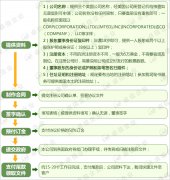 在美國(guó)注冊(cè)公司流程